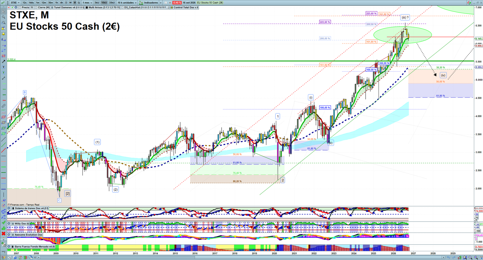 STXE monthly technical analysis chart with trend structure, support and resistance levels
